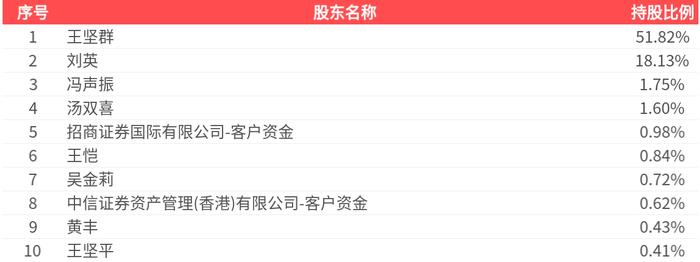 必得科技董事丁胜减持4.87万股，减持金额65.84万元