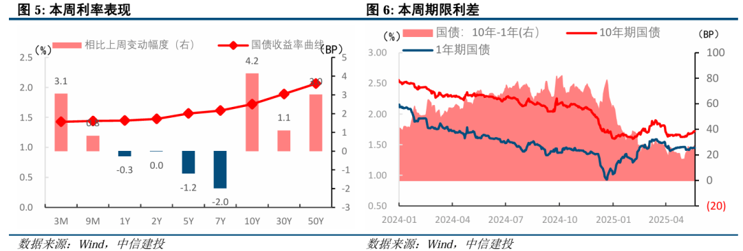 6月以来DR007整体下行 央行月初开展万亿元买断式逆回购呵护流动性