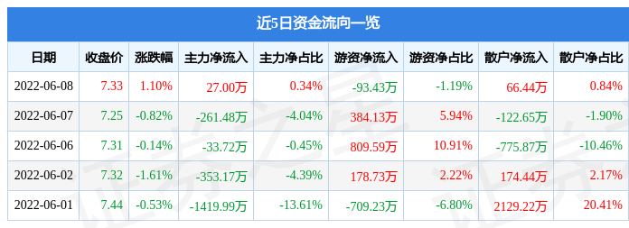 计算机行业6月6日资金流向日报