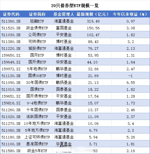 债券型ETF总规模突破3000亿元