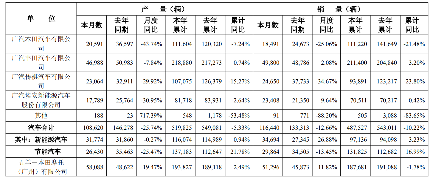 广汽集团：5月汽车销量同比下降24.8%