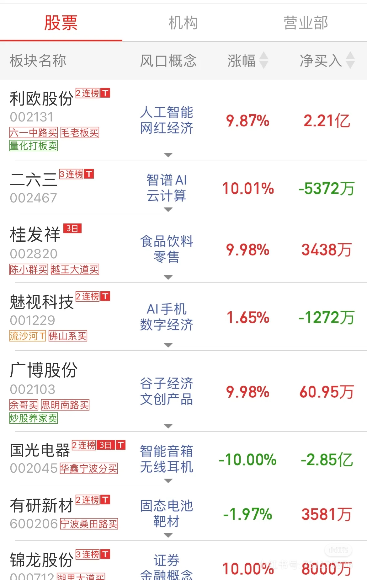 6月6日龙虎榜，机构青睐这16股