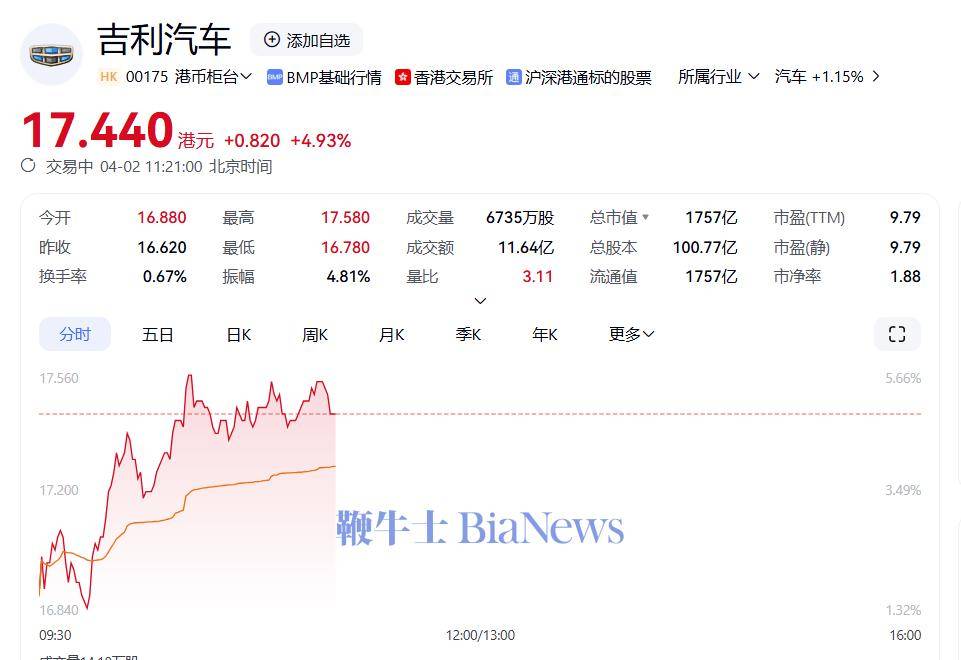 港股新消费概念股盘中持续走强,布鲁可涨超18%