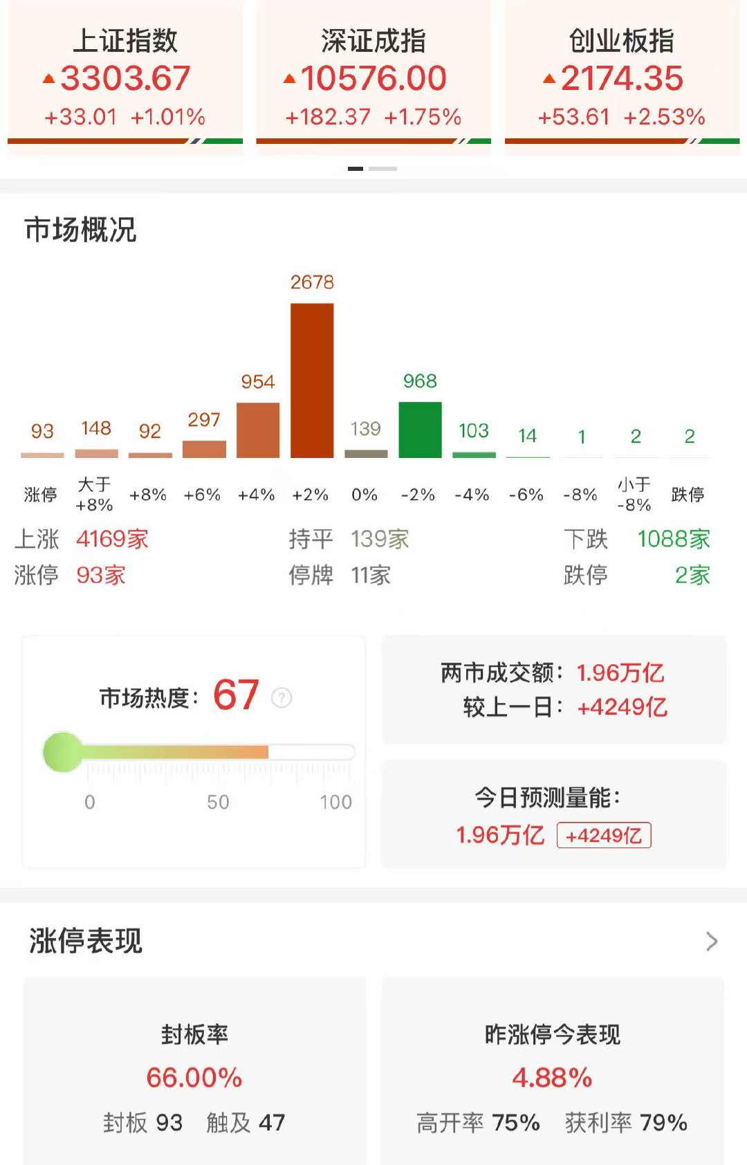 创业板融资余额增加6.80亿元,25股获融资客大手笔加仓