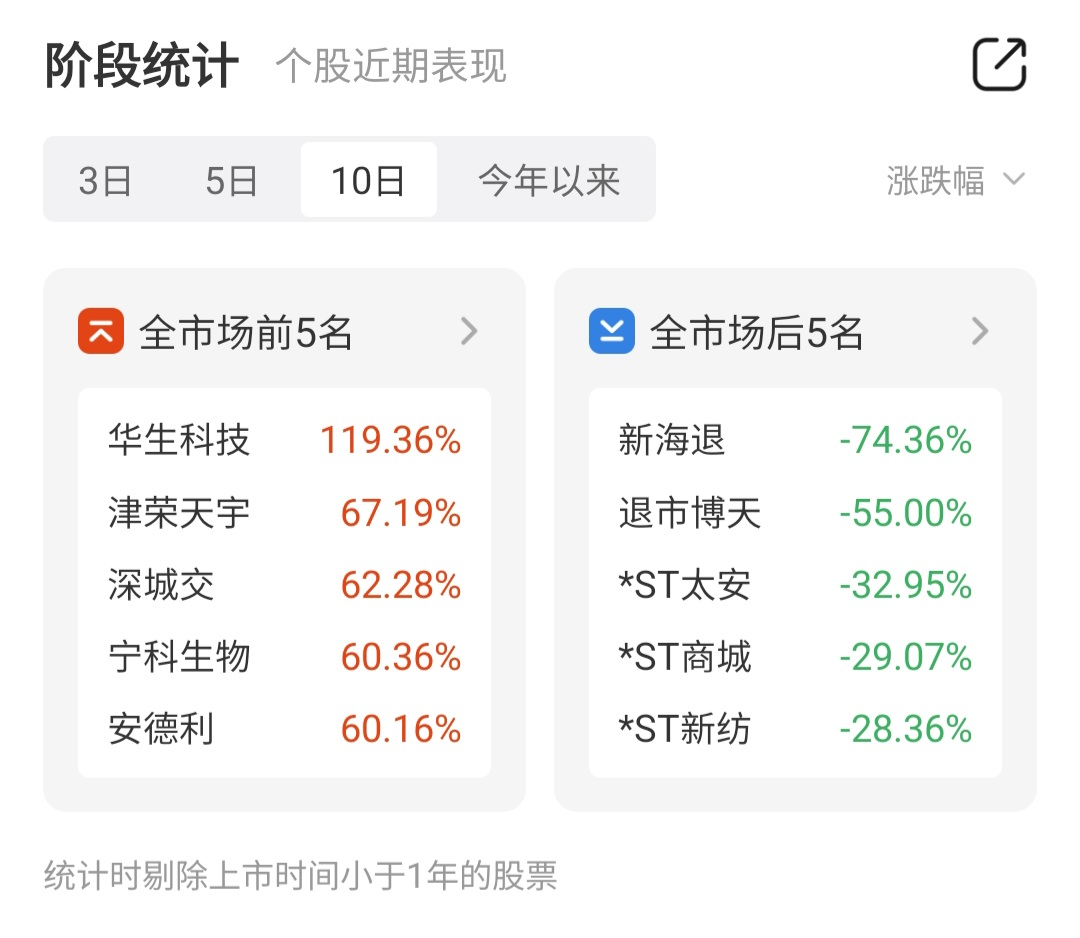 *ST生物连收3个涨停板