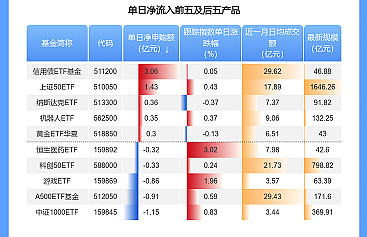 信用债ETF基金（511200）规模突破100亿元