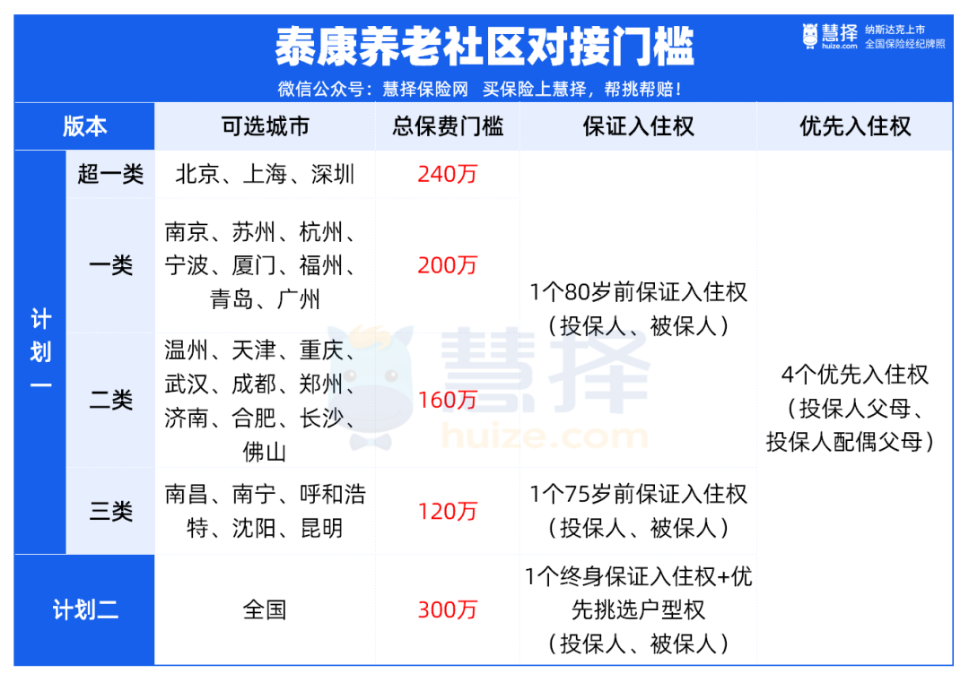 泰康集团拟向泰康养老增资20亿元