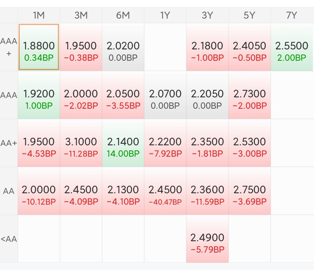债市收盘|现券短端交易量激增,30年国债收益率下行近2bp