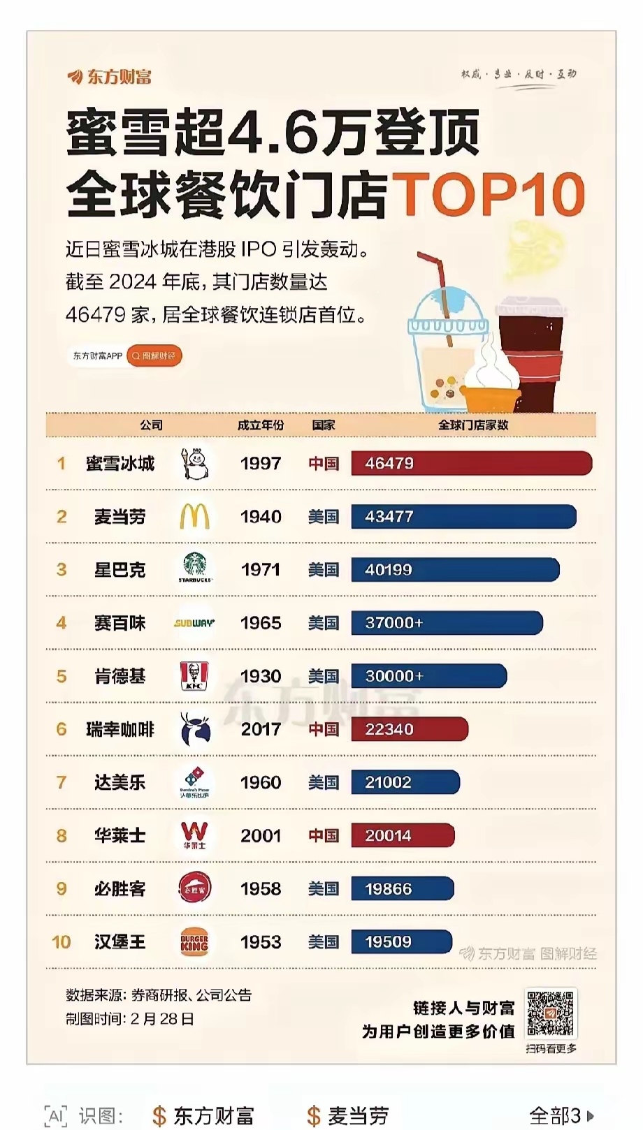 蜜雪冰城被曝香港一门店大肠菌群超标70%，公司暂未回应