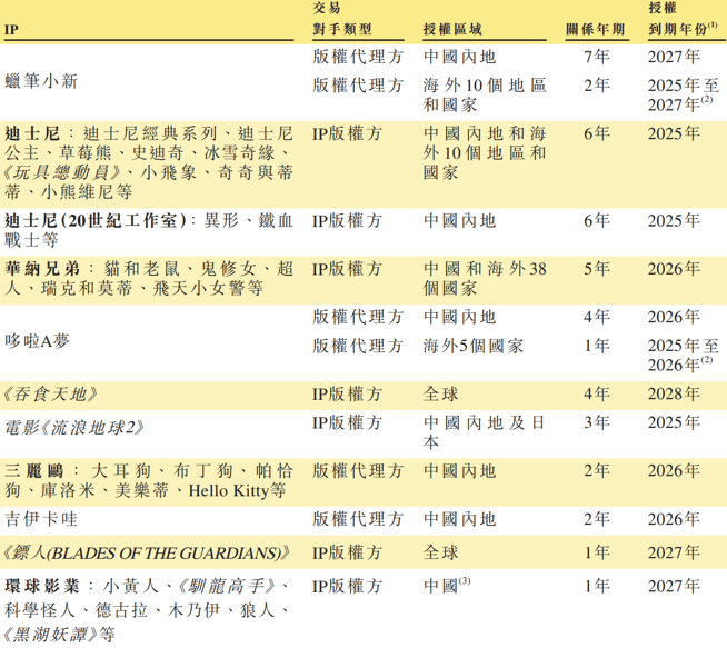 泡泡玛特对手乐自天成闯关港股，依赖经销渠道摊薄利润，自有IP乏力成出海隐忧