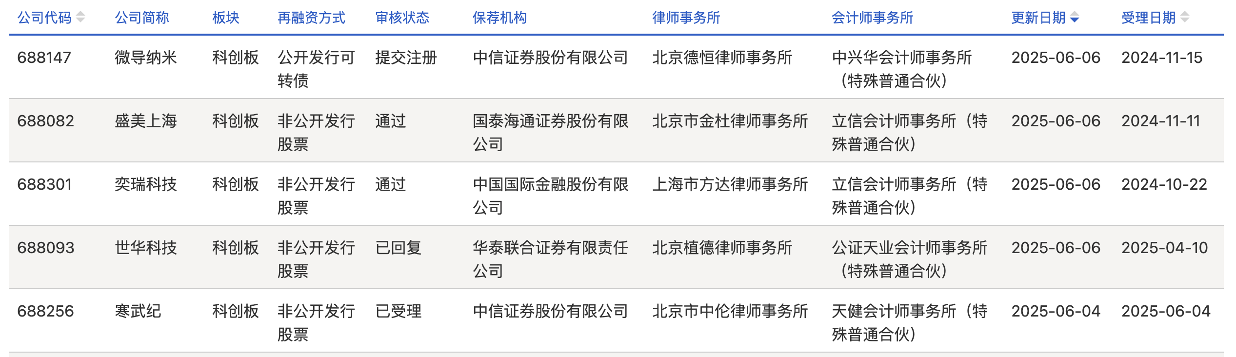再增一单！“科创板八条” 发布一年来未盈利企业IPO申请陆续获受理