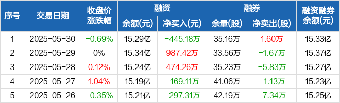 旭光电子振幅15.29%，机构净卖出1859.60万元，沪股通净买入1799.63万元