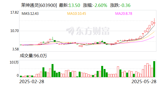 旭光电子振幅15.29%，机构净卖出1859.60万元，沪股通净买入1799.63万元