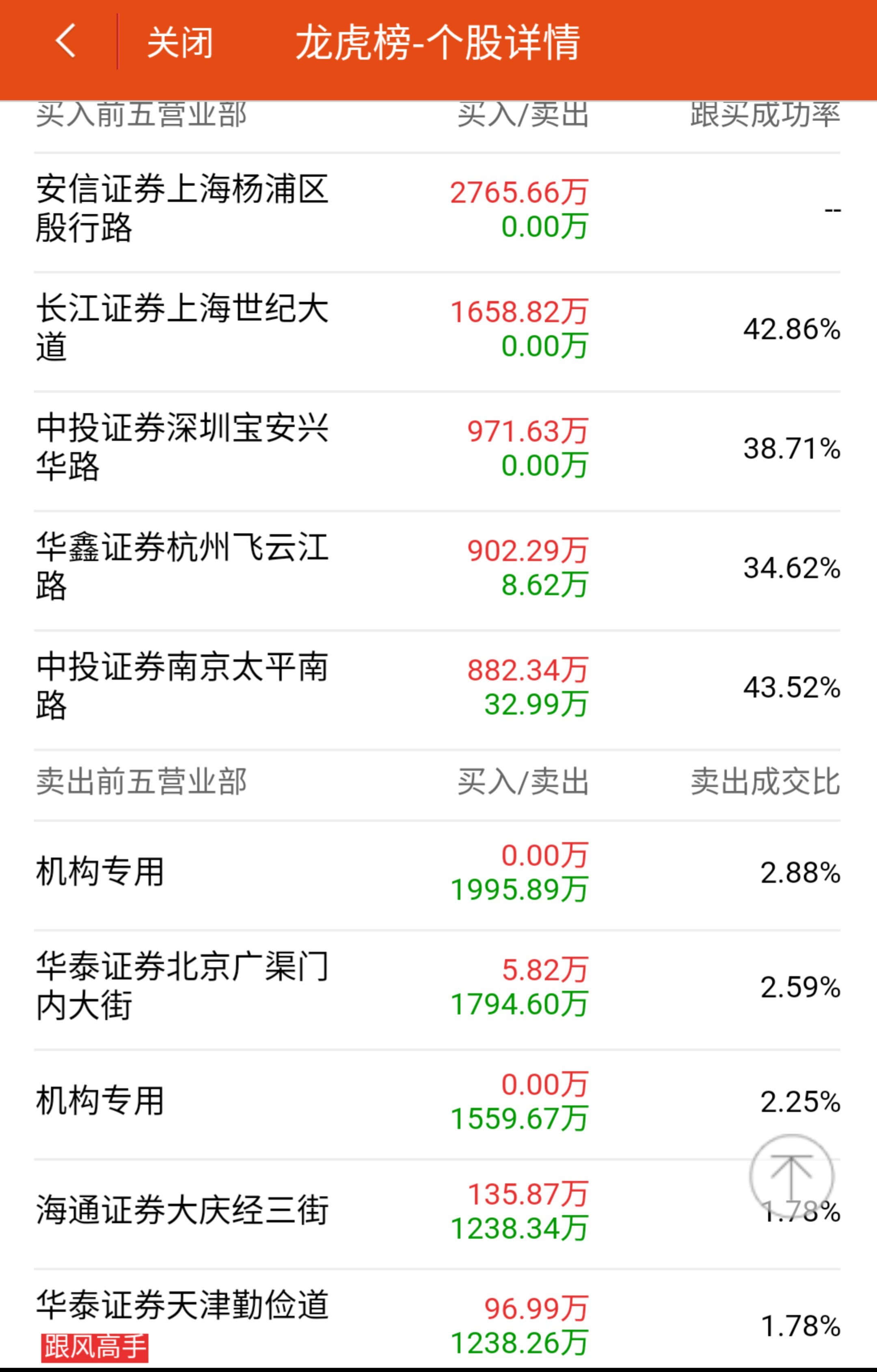 通源石油6月13日龙虎榜数据