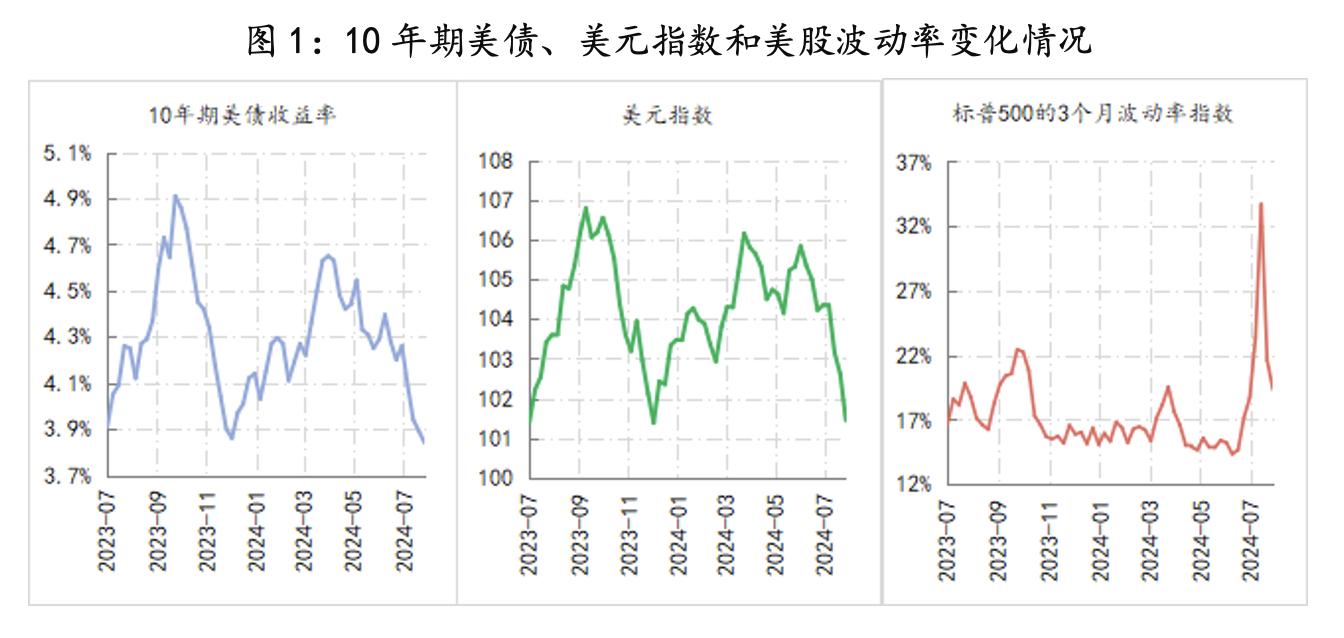 美联储降息预期升温 美债收益率涨势将放缓