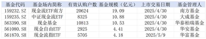 14只ETF公告上市，最高仓位40.89%