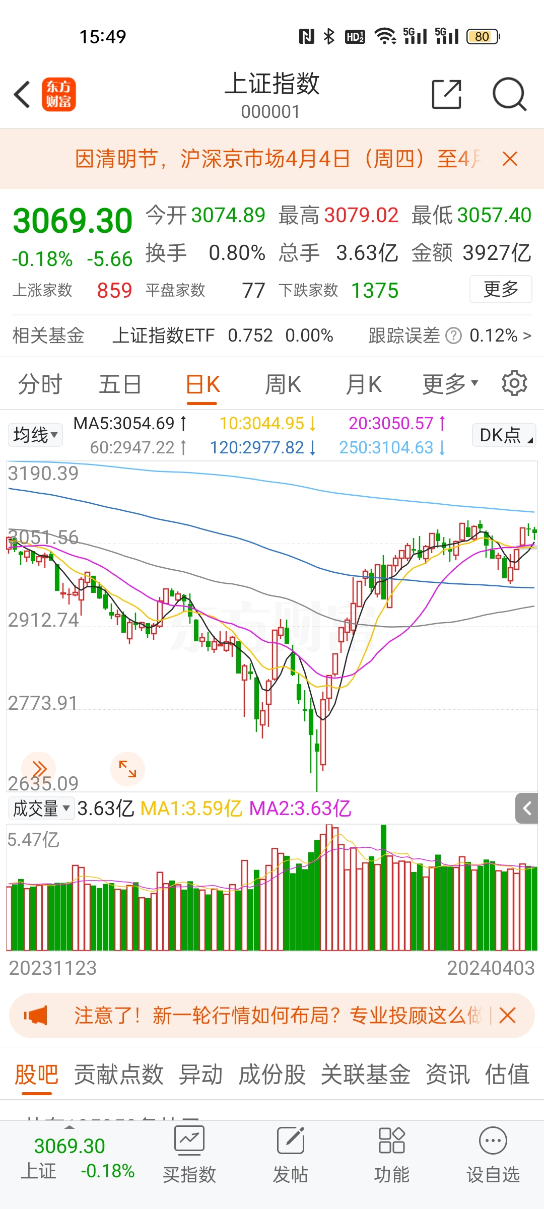 【盘中播报】沪指涨0.18% 传媒行业涨幅最大