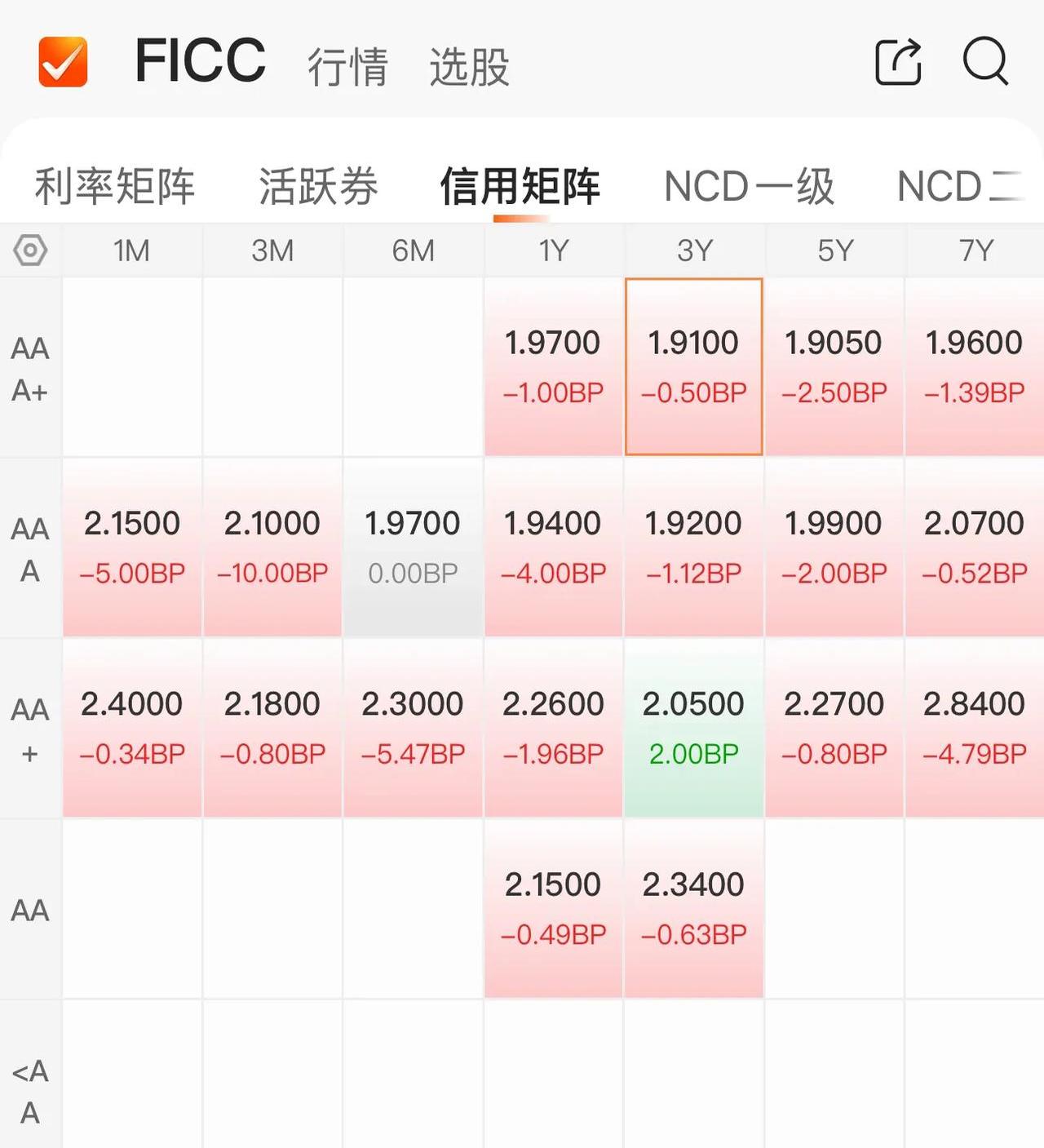 债市收盘|5月经济数据出炉，国债长短端走势分化，10年国开收益率上行1.25bp