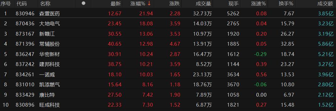 化工板块震荡走强 海正生材涨逾15%