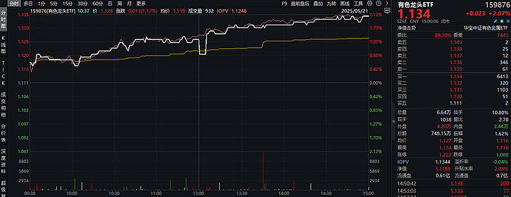化工板块震荡走强 海正生材涨逾15%