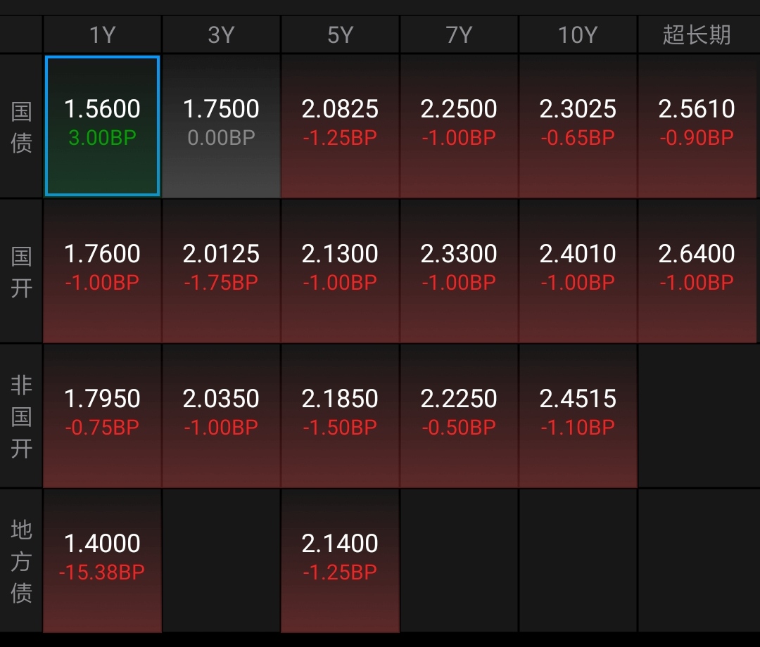 债市利好因素增多，节奏可能向利率债行情切换