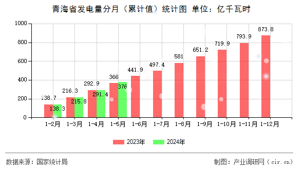 国家统计局：5月份规上工业发电量同比增长0.5%