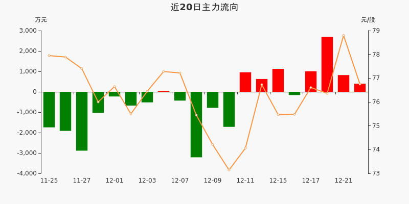 蚂蚁金服概念涨4.40%，主力资金净流入51股