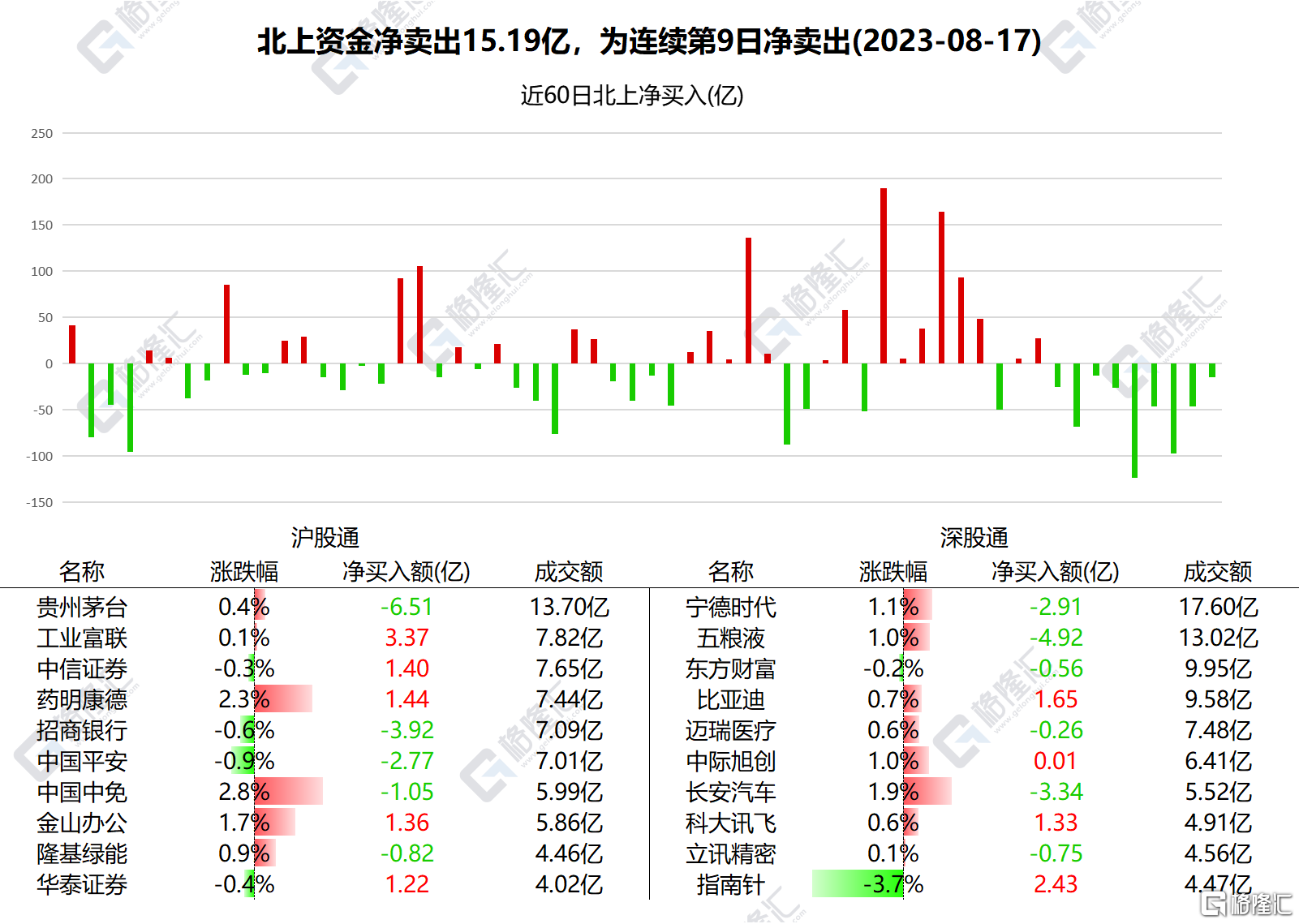 南京熊猫电子股份近一个月首次现身港股通成交活跃榜 净买入1.65亿港元