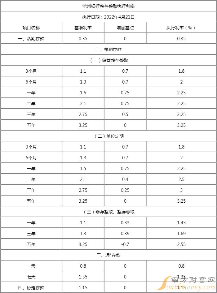 沧州银行获批增加注册资本至89.63亿元