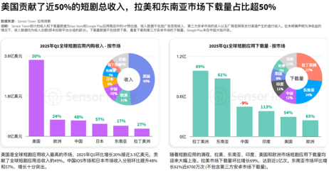 短剧市场爆发式增长，行业出海表现亮眼
