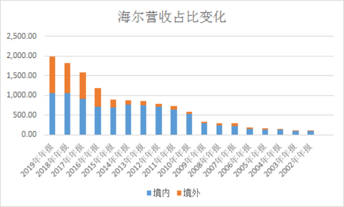 海尔智家获得发明专利授权：“一种外机除霜控制方法及装置、存储介质及电子设备”