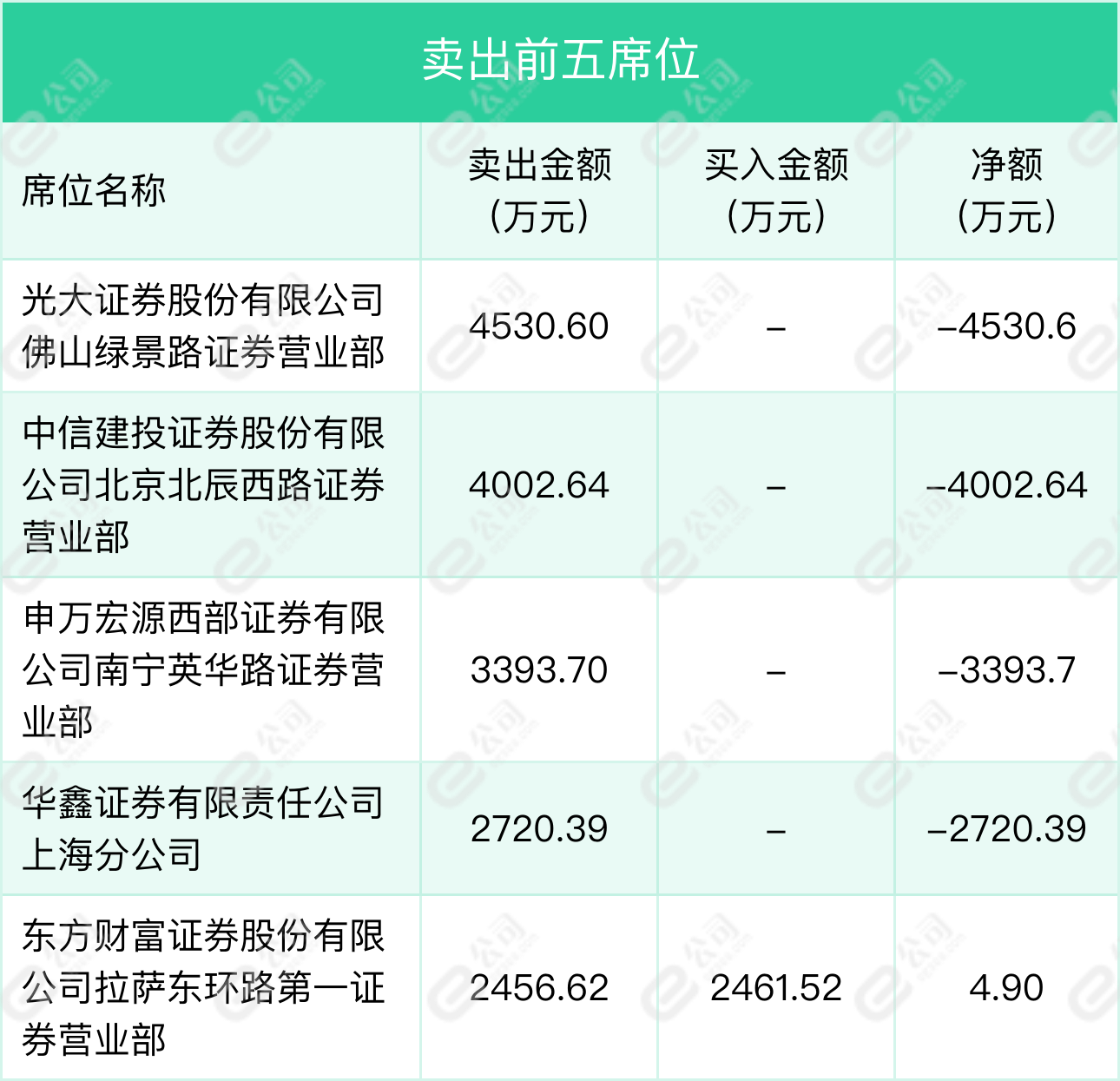 新三板基础层公司居易文化登龙虎榜：当日价格振幅达到180.49%