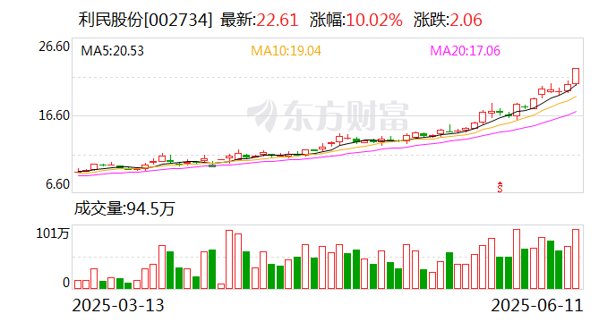 利民股份龙虎榜数据（6月20日）
