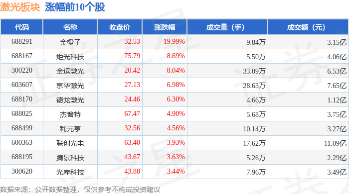 金橙子龙虎榜：营业部净买入2530.75万元