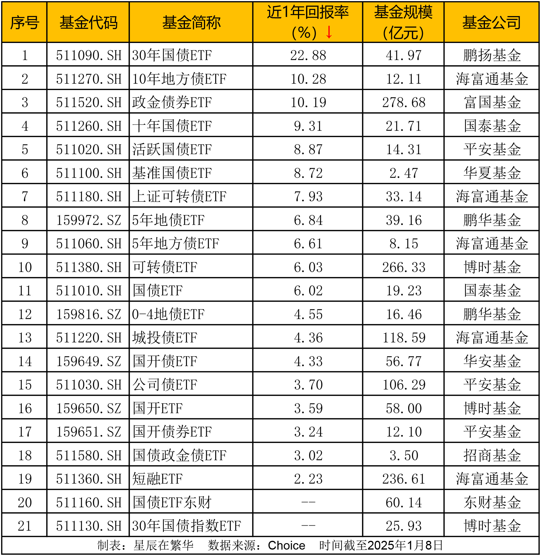 信用债ETF刷新历史 总规模突破2000亿元