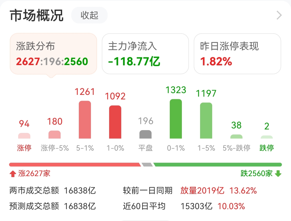 【盘中播报】6只A股跌停 石油石化行业跌幅最大