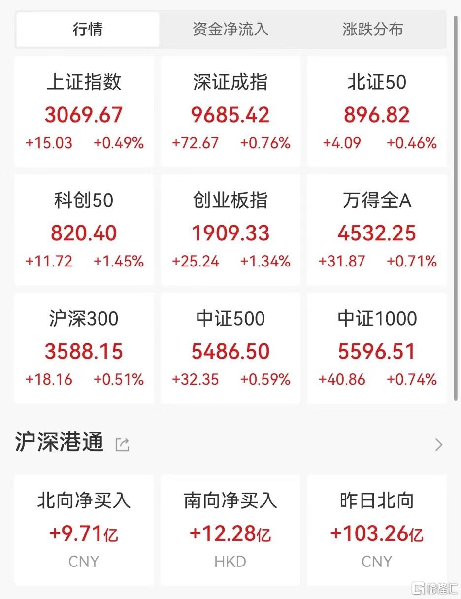 午评:创业板涨1.34%,券商等板块拉升,军工板块强势
