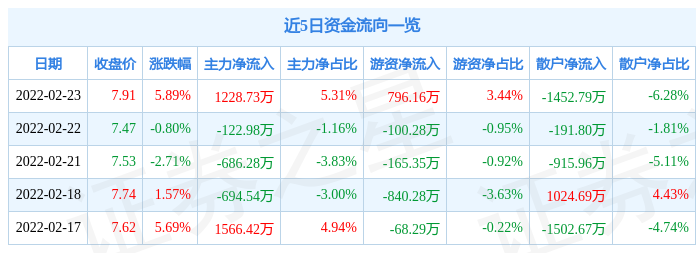 6天5板浙江东日：公司目前日常经营不涉及“脑机接口”业务