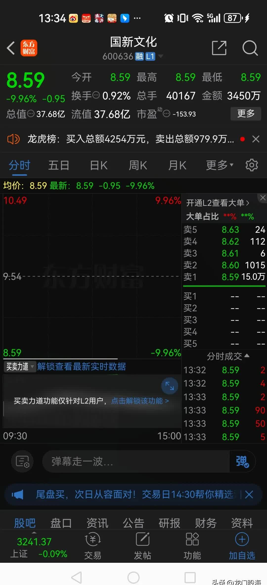 退市九有跌停,上榜营业部合计净买入136.28万元
