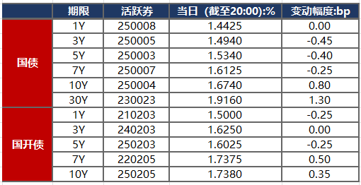债市收盘|置换存量隐债的再融资债发行进度81.5%;本月央行续作3000亿MLF