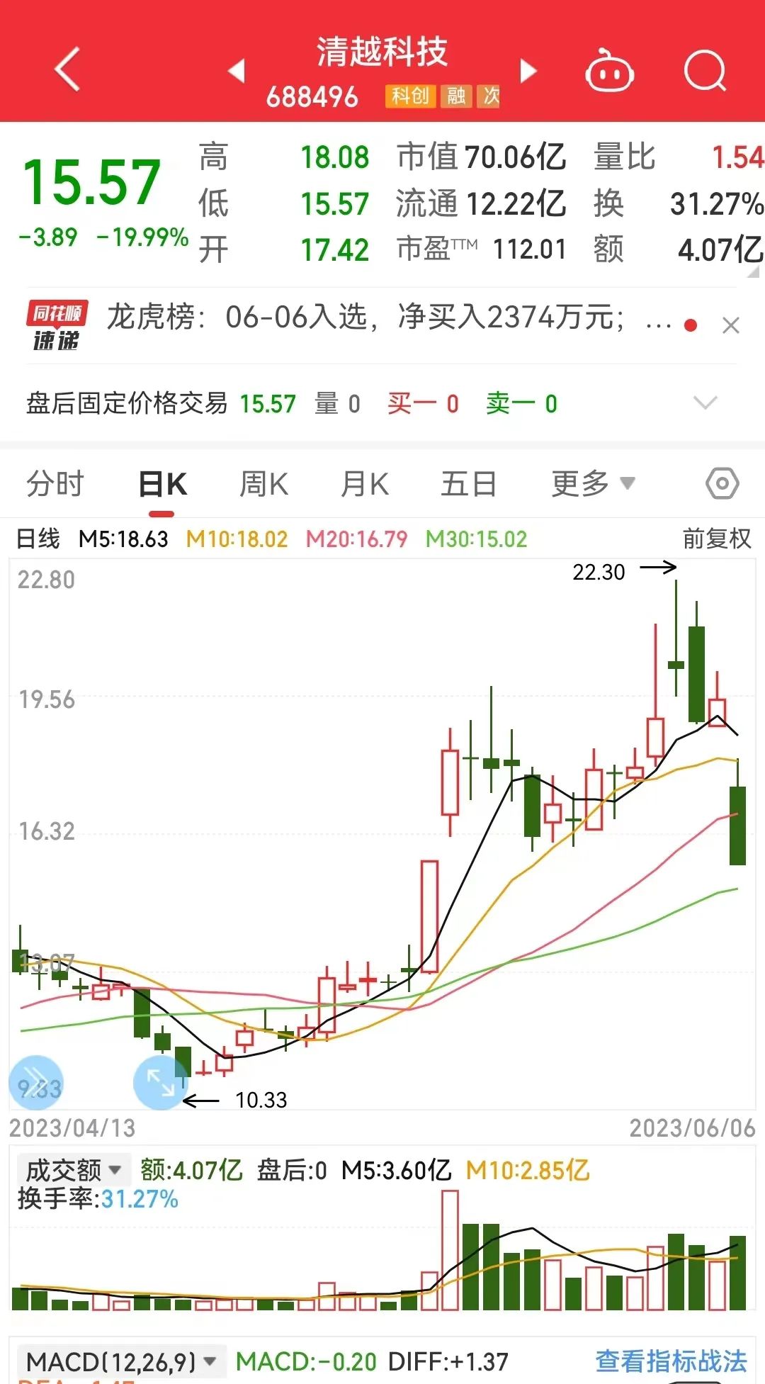 清越科技持续亏损，支柱业务患大客户依赖症，硅基OLED产品亏本卖
