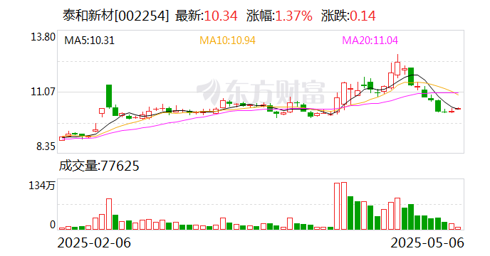 西部牧业最新股东户数环比下降5.26%