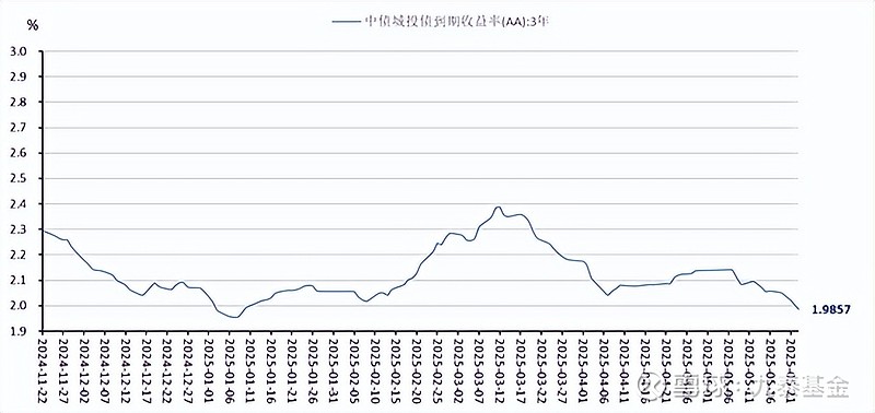 债市行情难以向下突破 谁将成为下一任美联储主席？| 债圈大家说06.25