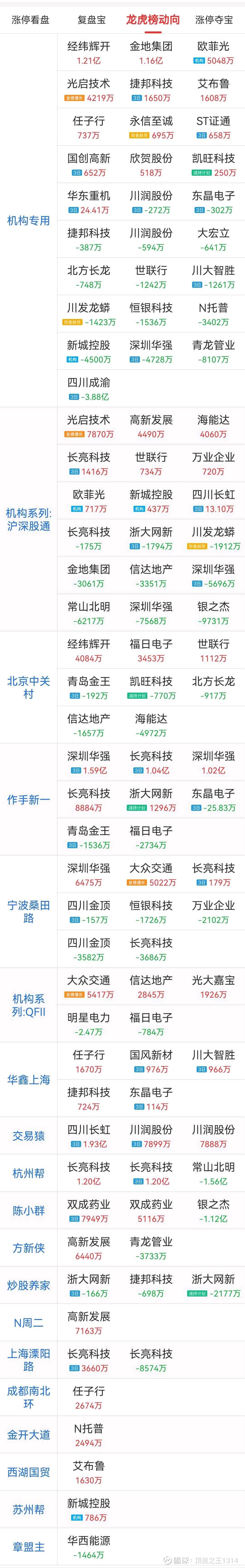 北方长龙龙虎榜数据（6月26日）