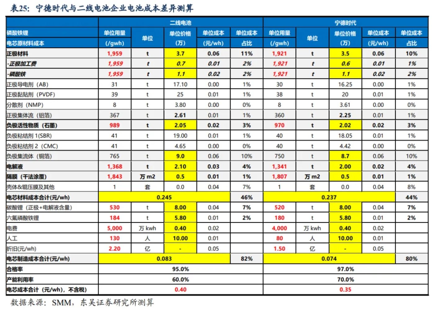 宁德时代：目前公司产能利用率比较饱和