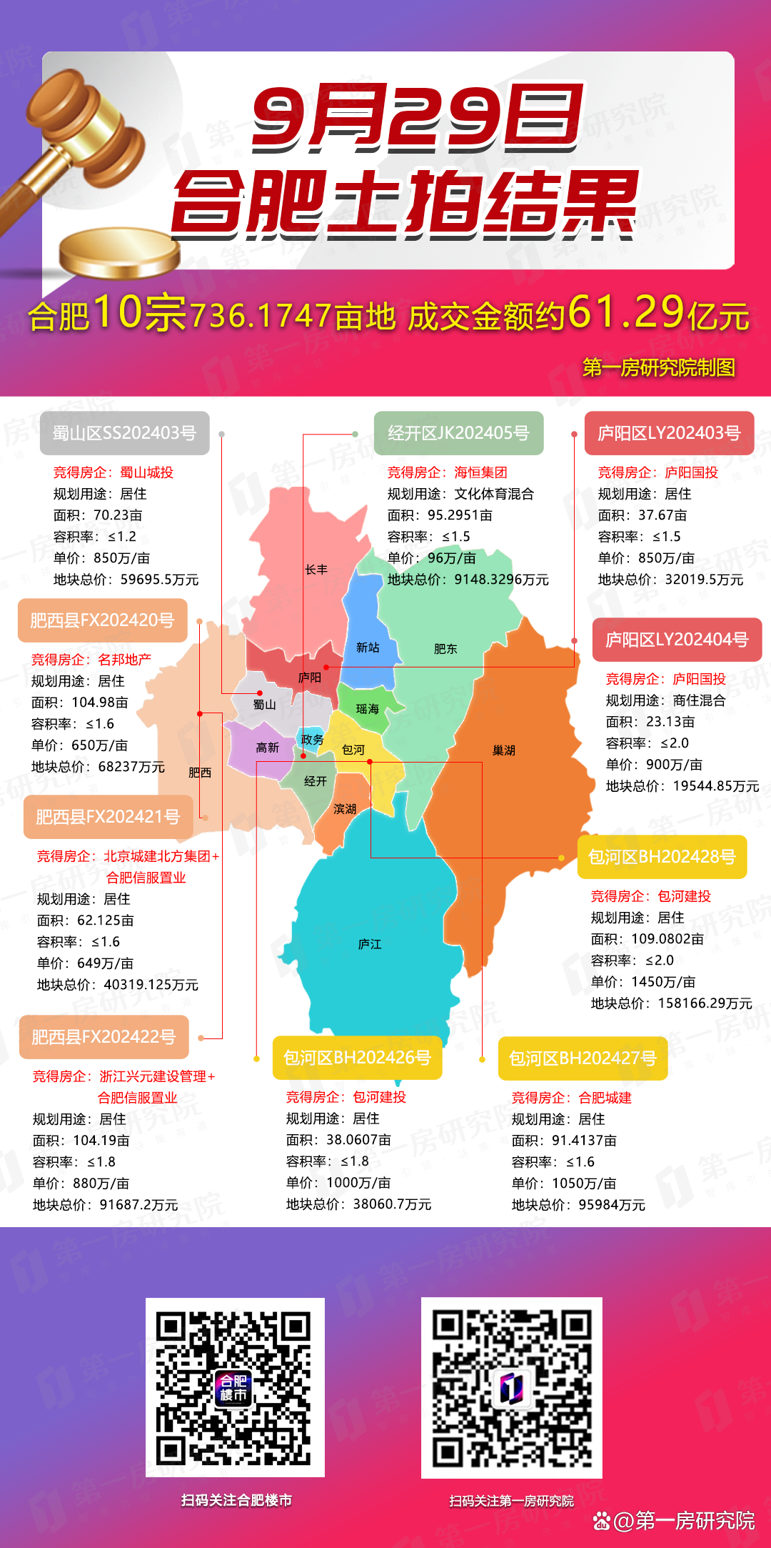 一日拍出4宗板块单价“地王”！杭州上半年土拍揽金1160亿元领跑全国