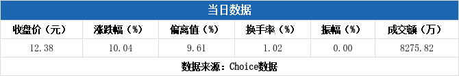 株冶集团涨停，2机构现身龙虎榜