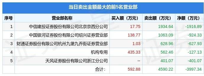 工智退龙虎榜:营业部净卖出6.49万元