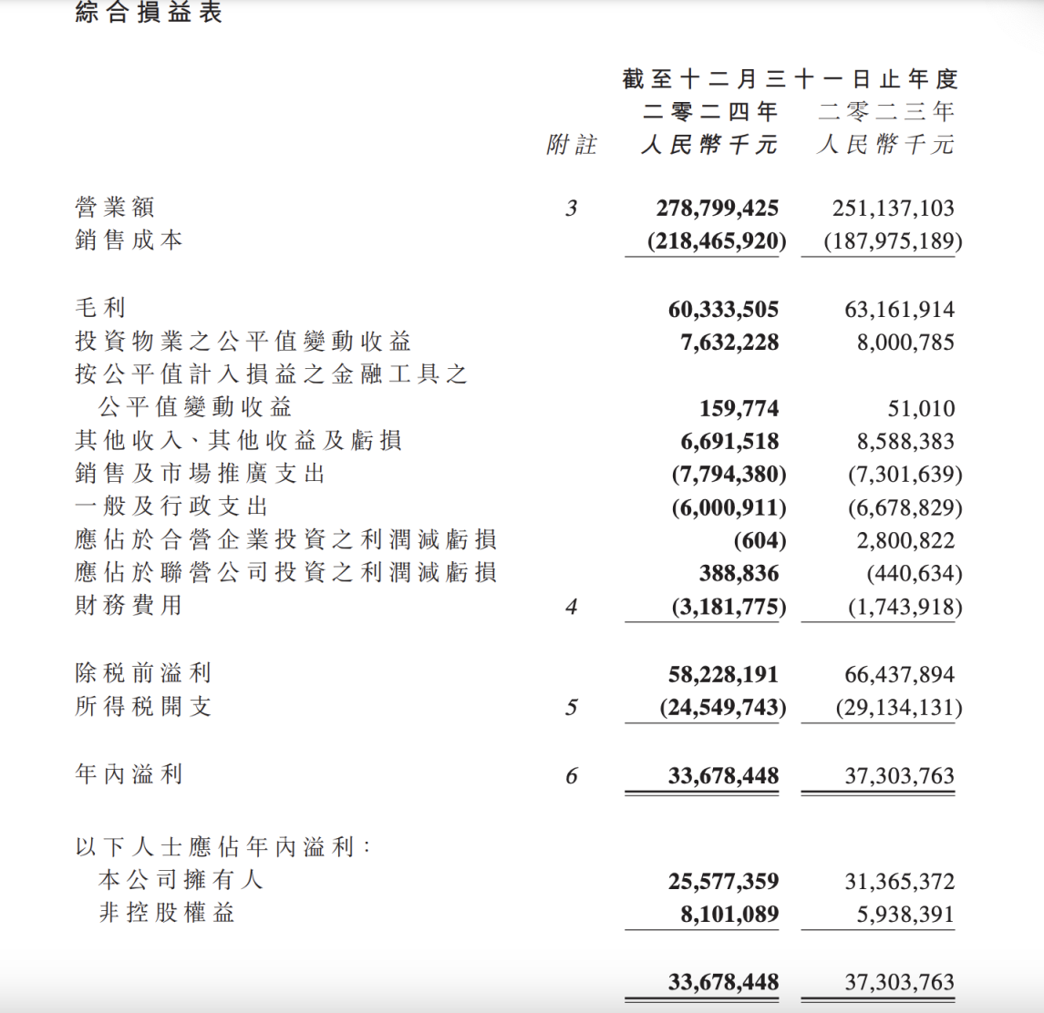 小商品城下跌5.22% 上半年净利润预计增长12.57%―17.40%