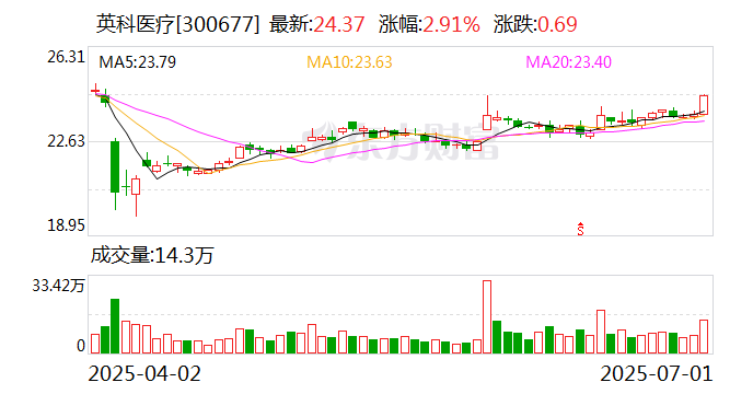 芯瑞达：累计回购约19万股
